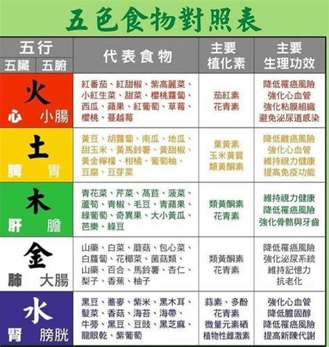 五行食物對照表